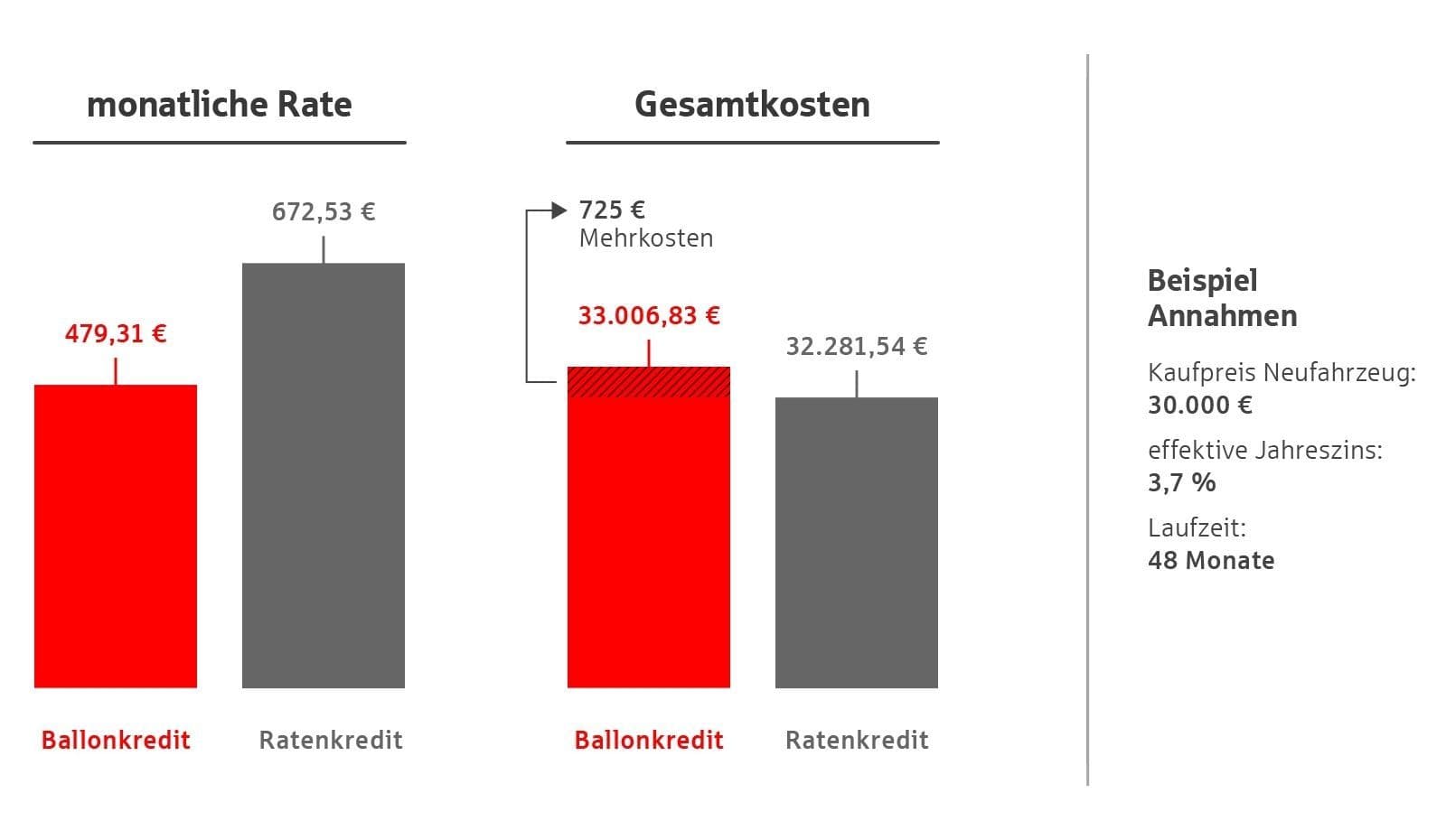 Diagramm mit Kostenvergleich von Ballon- und Ratenkredit. Der Ballonkredit ist insgesamt teurer.