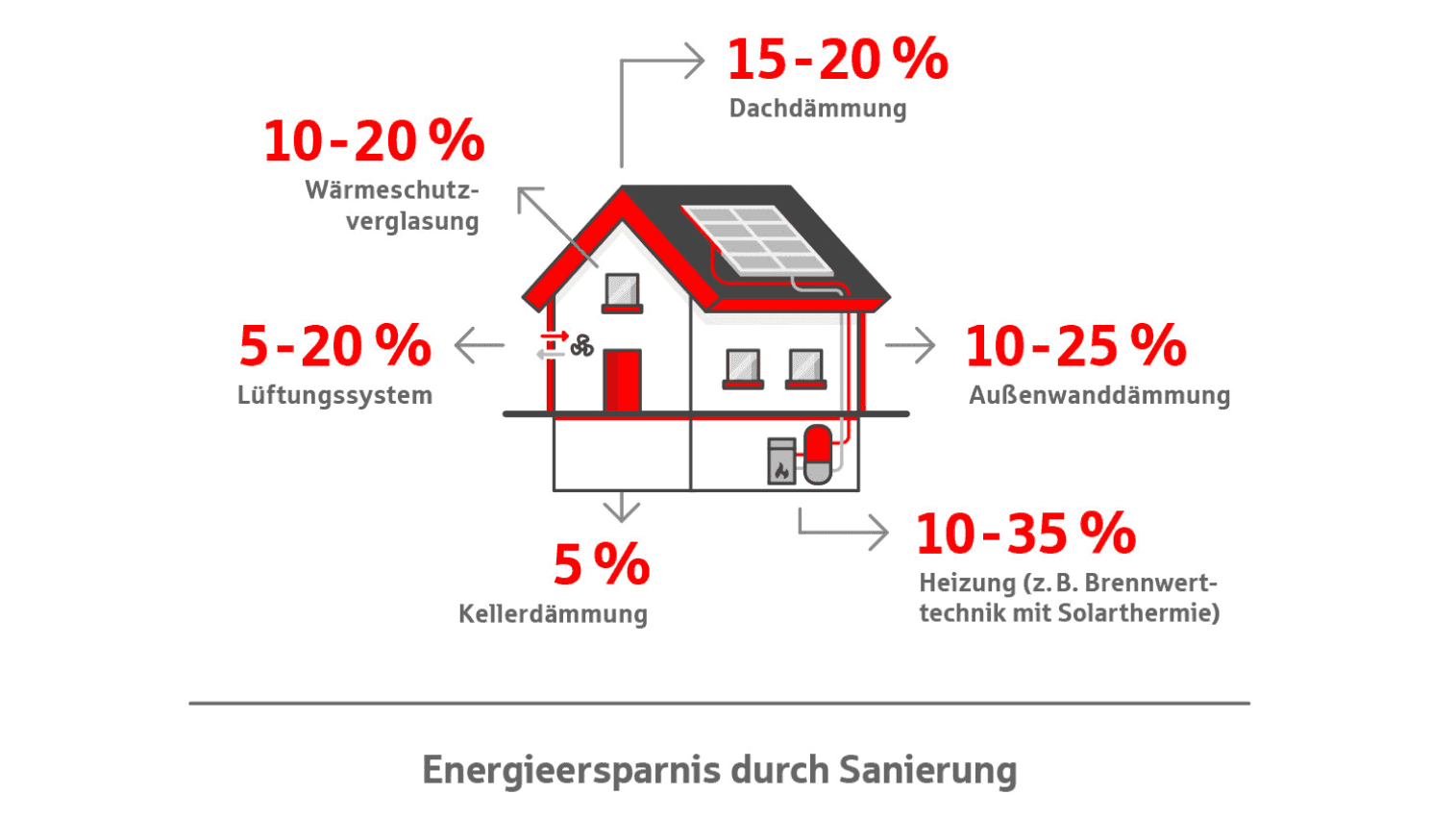 Darstellung möglicher Energiekostenersparnisse durch energetische Sanierung: zwischen 5 und 35 Prozent.