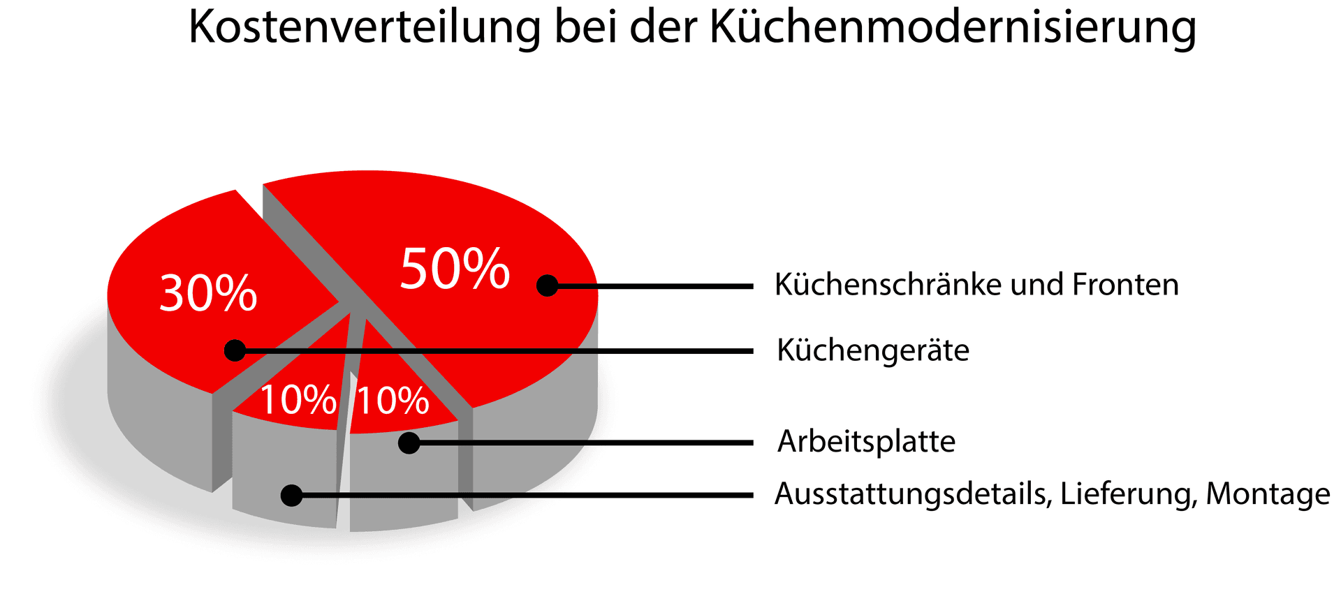 Kostenverteilung bei der Küchenmodernisierung